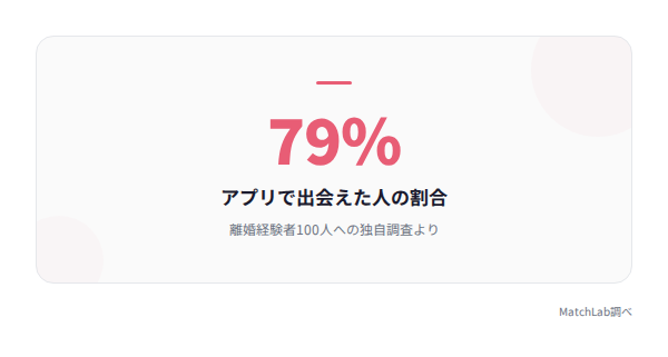 出会えた人79%の統計カードの統計データ