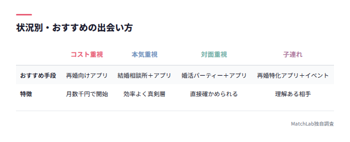状況別おすすめ出会い方の対応表