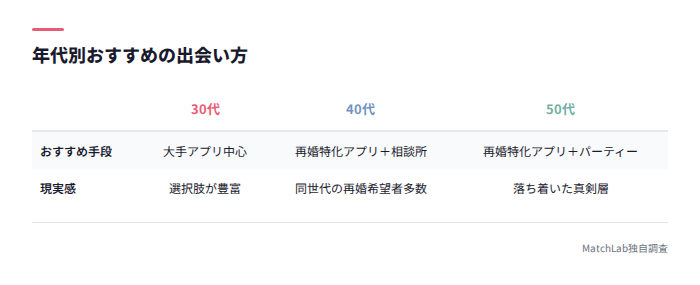 年代別おすすめ出会い方の比較