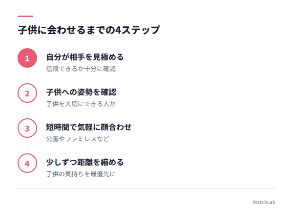 子供に会わせる4ステップのフローの手順ガイド