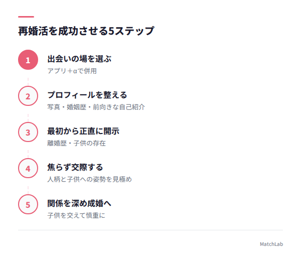 再婚活成功の5ステップの手順ガイド