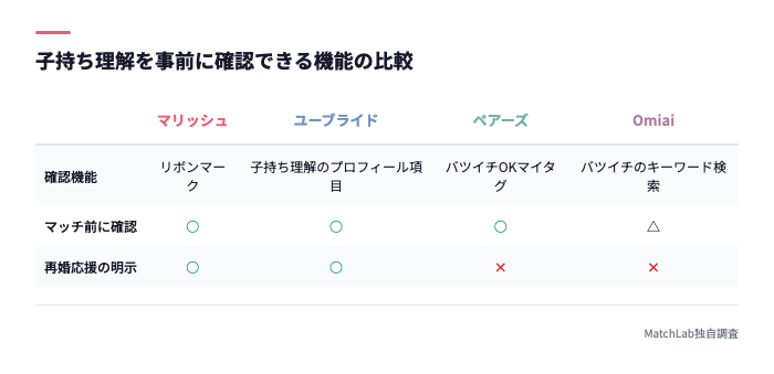 子持ち理解確認機能の比較表