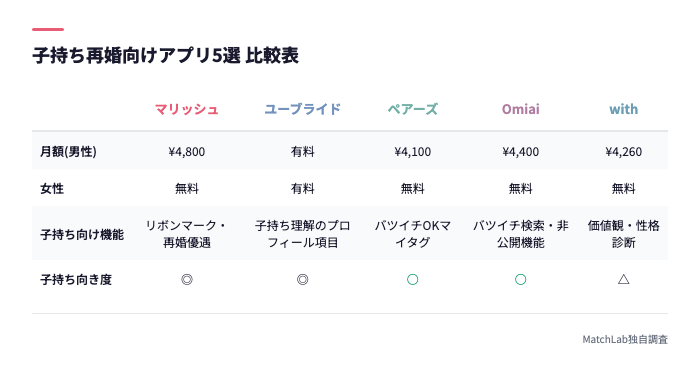 おすすめ5アプリ比較表