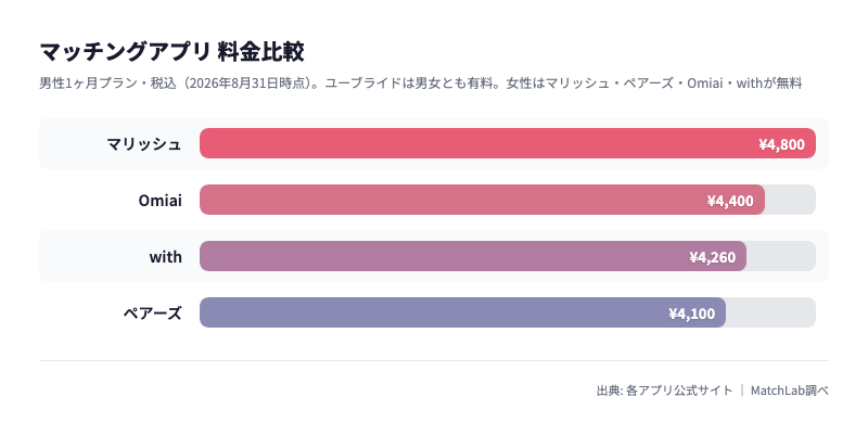 5アプリの月額料金比較の料金比較チャート