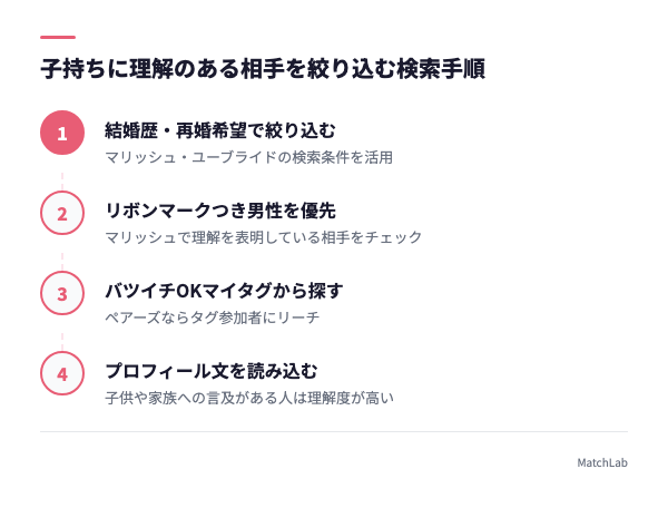 理解ある相手の検索手順の手順ガイド