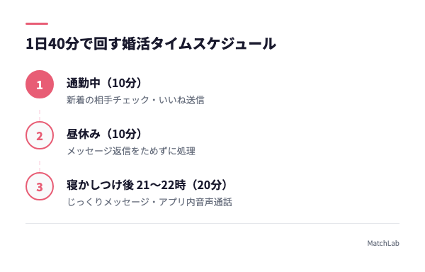 1日40分の婚活時間割の手順ガイド