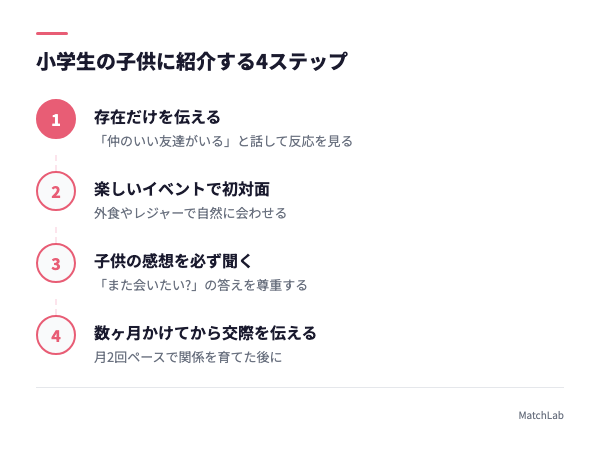 小学生への紹介手順の手順ガイド