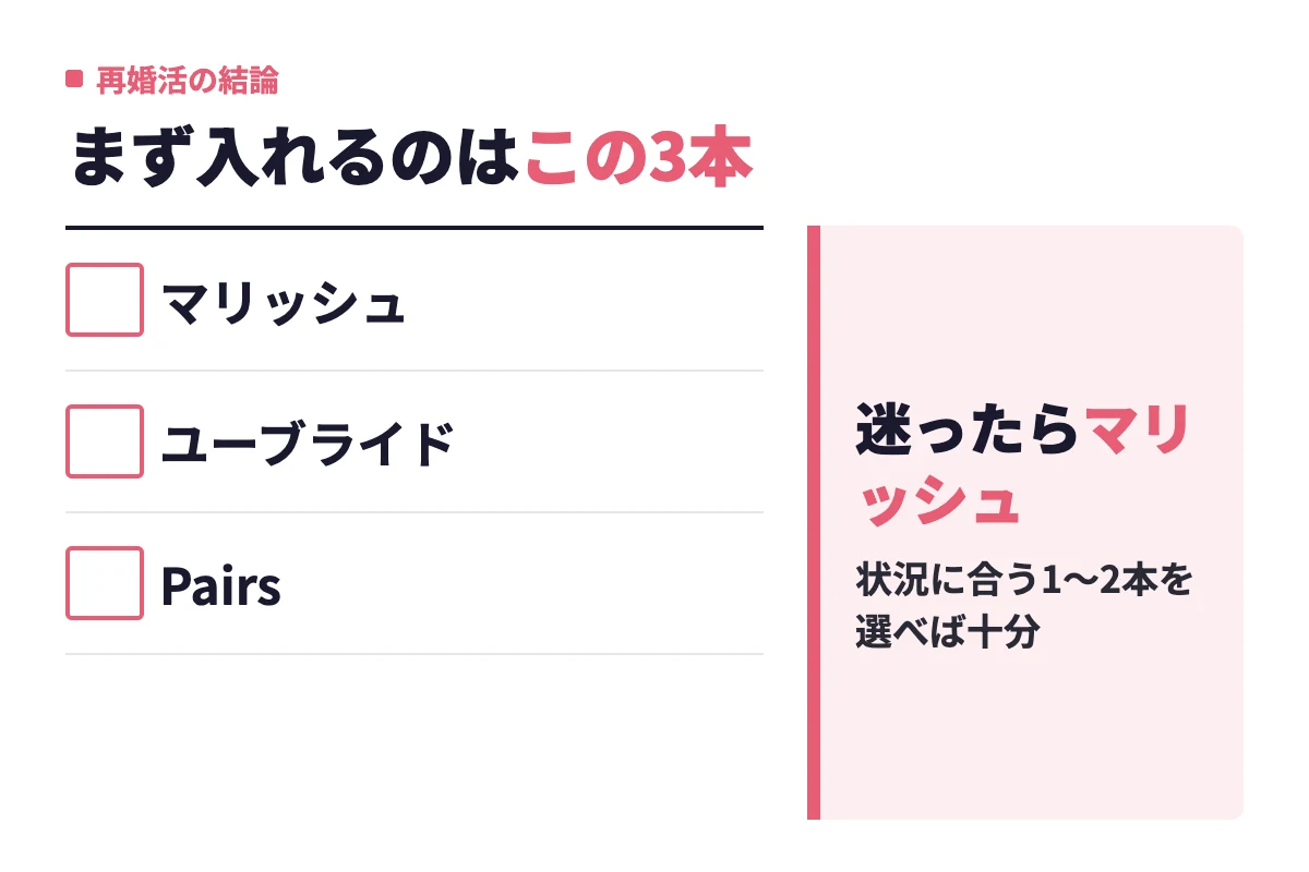 再婚活で最初に登録するアプリとしてマリッシュ・ユーブライド・Pairsの3本を挙げ、状況に合わせて1〜2本を選ぶという結論を示している。