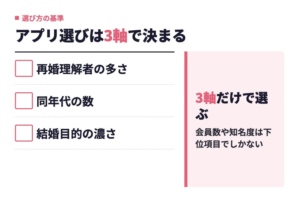 再婚活アプリは再婚理解者の多さ・同年代の数・結婚目的の濃さの3軸だけで選べばよく、会員数や知名度は下位項目だと示している。