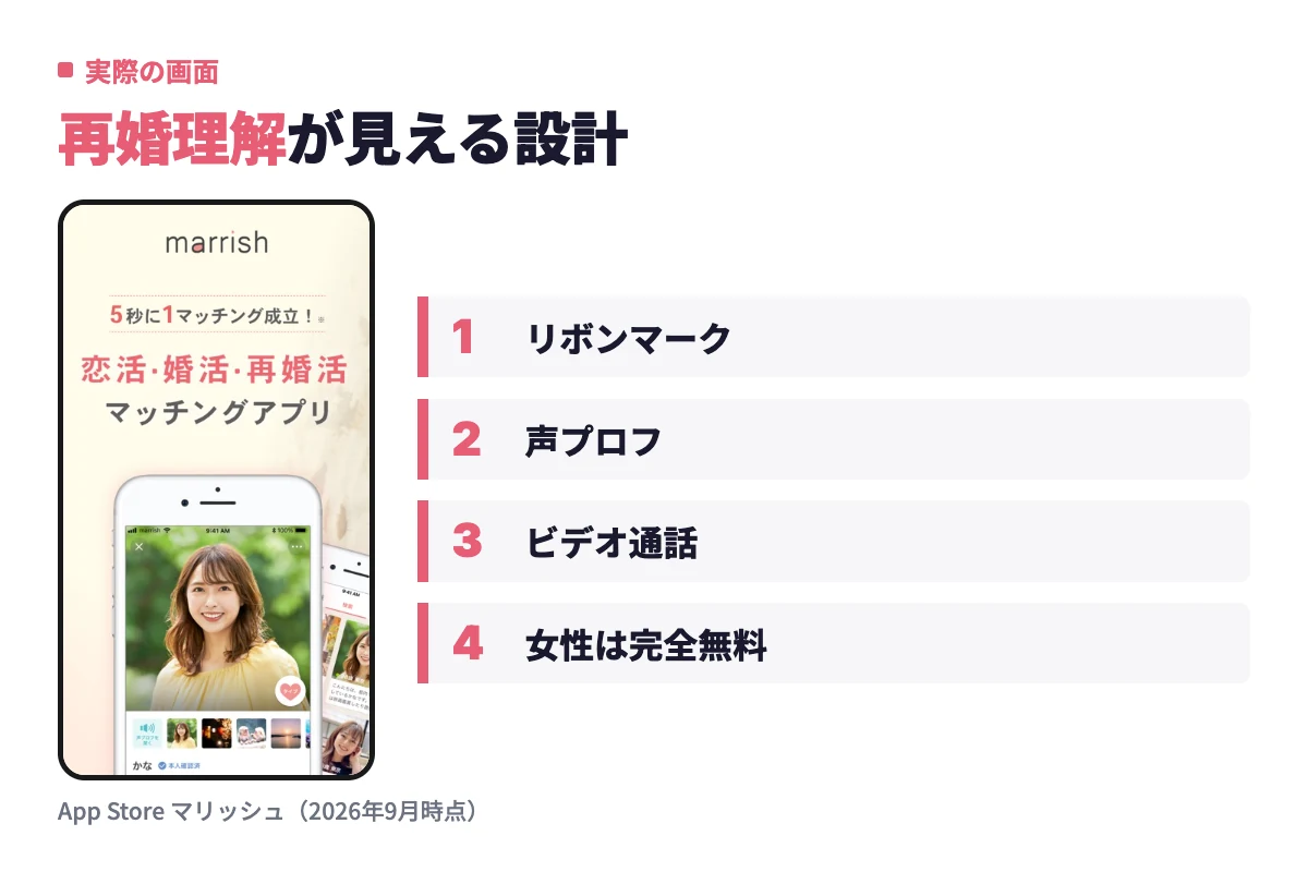マリッシュのアプリ画面を示し、リボンマークや声プロフ、ビデオ通話、女性は完全無料といった再婚活向けの特徴を添えている。