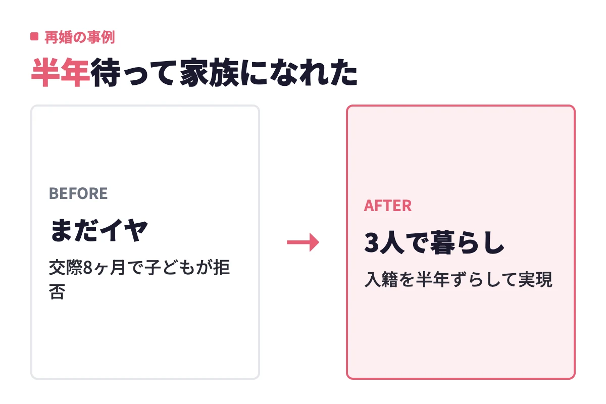 交際8ヶ月で子どもが「まだイヤ」と拒否した状態から、入籍を半年ずらしたことで3人で暮らせるようになった事例の変化を示している。