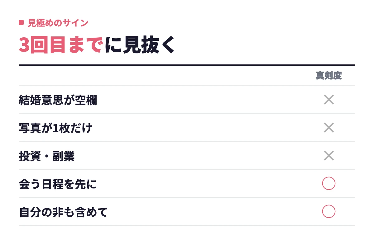 結婚意思が空欄、写真が1枚だけ、投資・副業の話題は危険サイン、会う日程を先に押さえる相手や自分の非も含めて話せる相手は安心だと整理している。