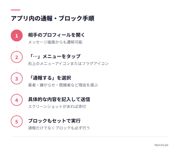通報ブロックの手順ガイド