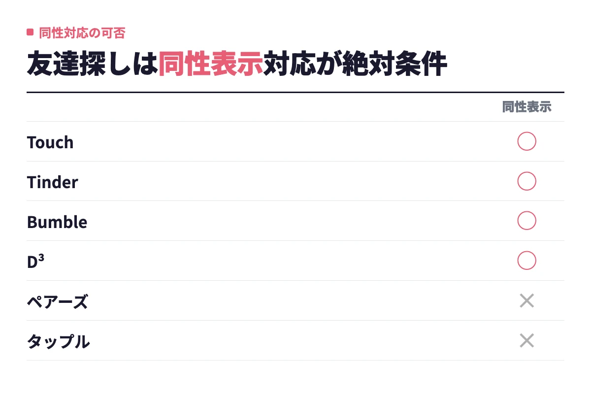 同性の友達探しではTouch・Tinder・Bumble・D³が同性表示に対応し、ペアーズとタップルは異性のみの仕様で使えない。