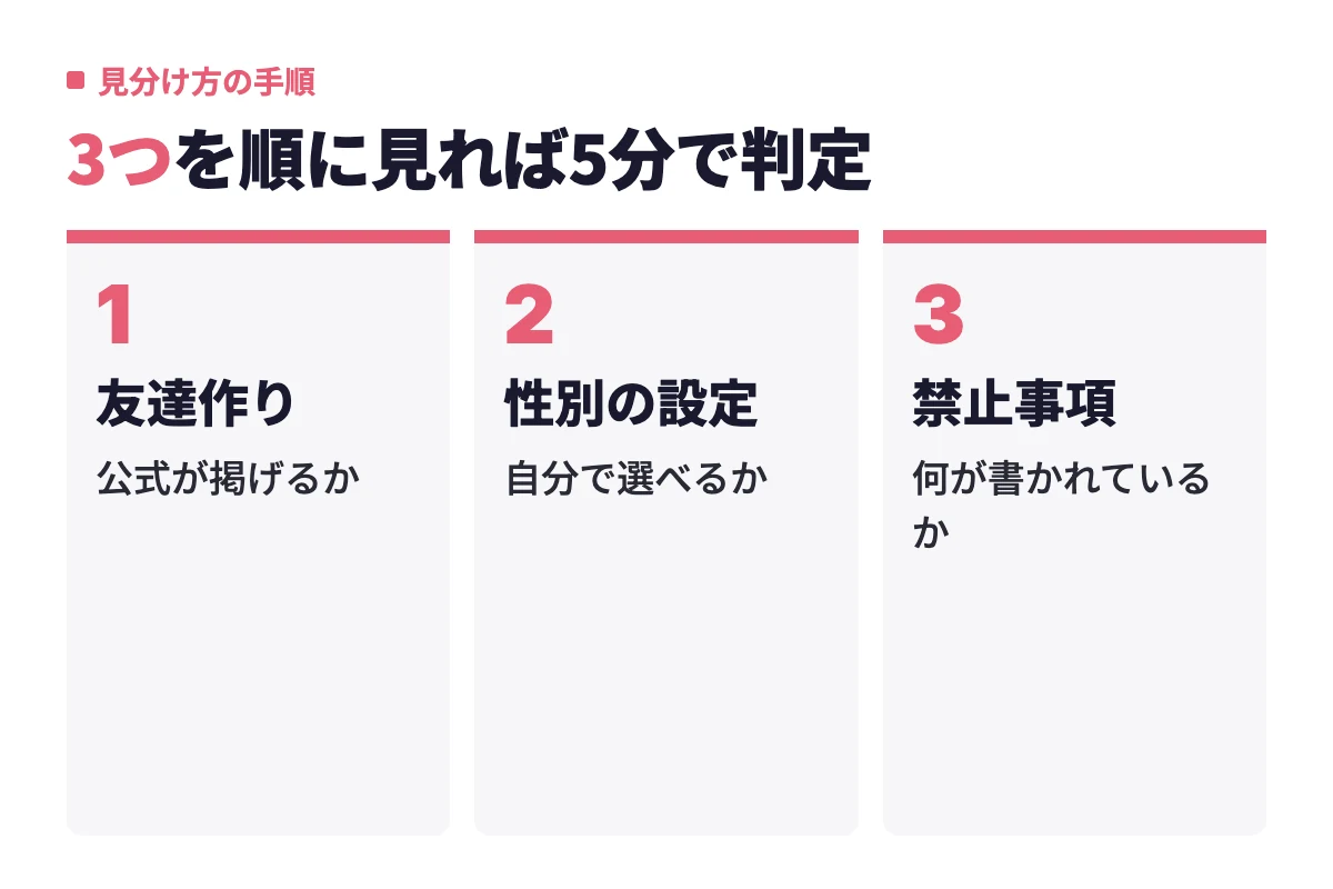公式が友達作りを掲げているか、出会いたい相手の性別を自分で設定できるか、禁止事項に何が書かれているかの順に確認して規約上問題ないアプリを見分ける。