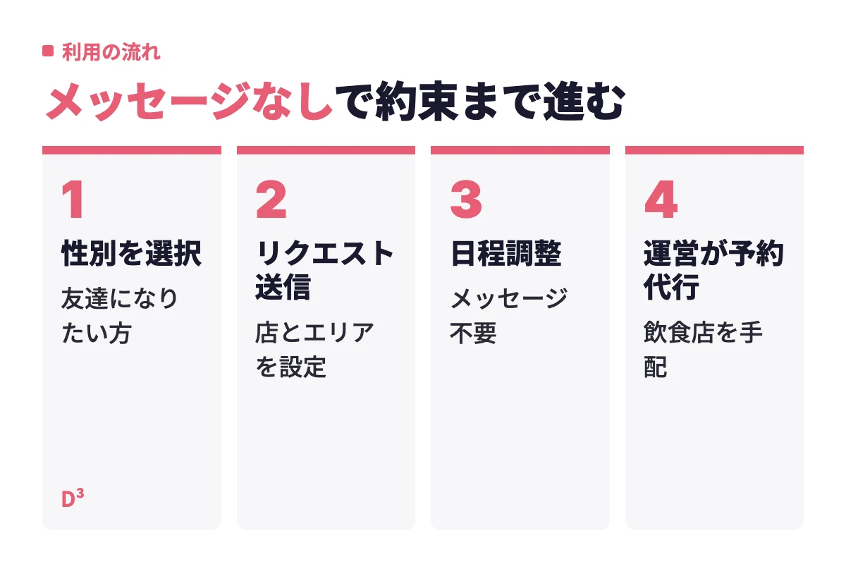 D³では友達になりたい性別を選び、行きたい店とエリアを設定してリクエストを送り、マッチ後はメッセージなしで日程調整でき、飲食店の予約は運営が代行する。