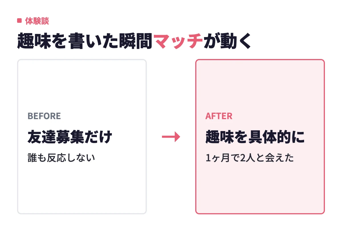 プロフィールが友達募集だけだと誰も反応しなかったが、ボルダリングと具体的な趣味を書いた途端にマッチが動き、1ヶ月で2人と実際に会えた。