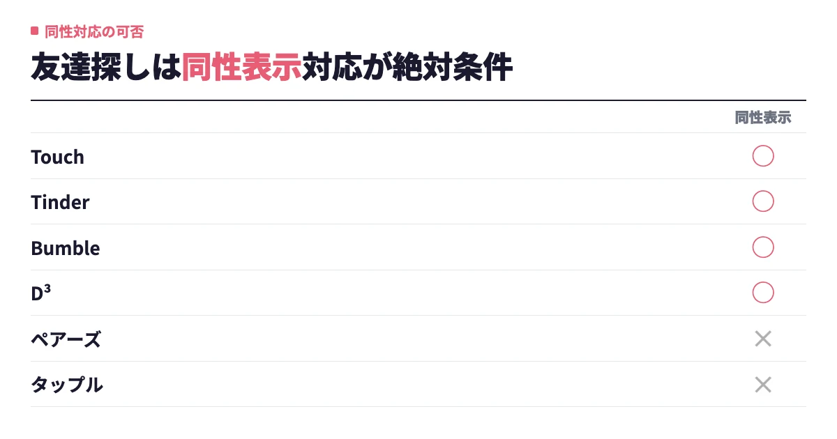 同性の友達探しアプリ10選｜趣味別の選び方と異性を避ける設定まで【2026年最新】