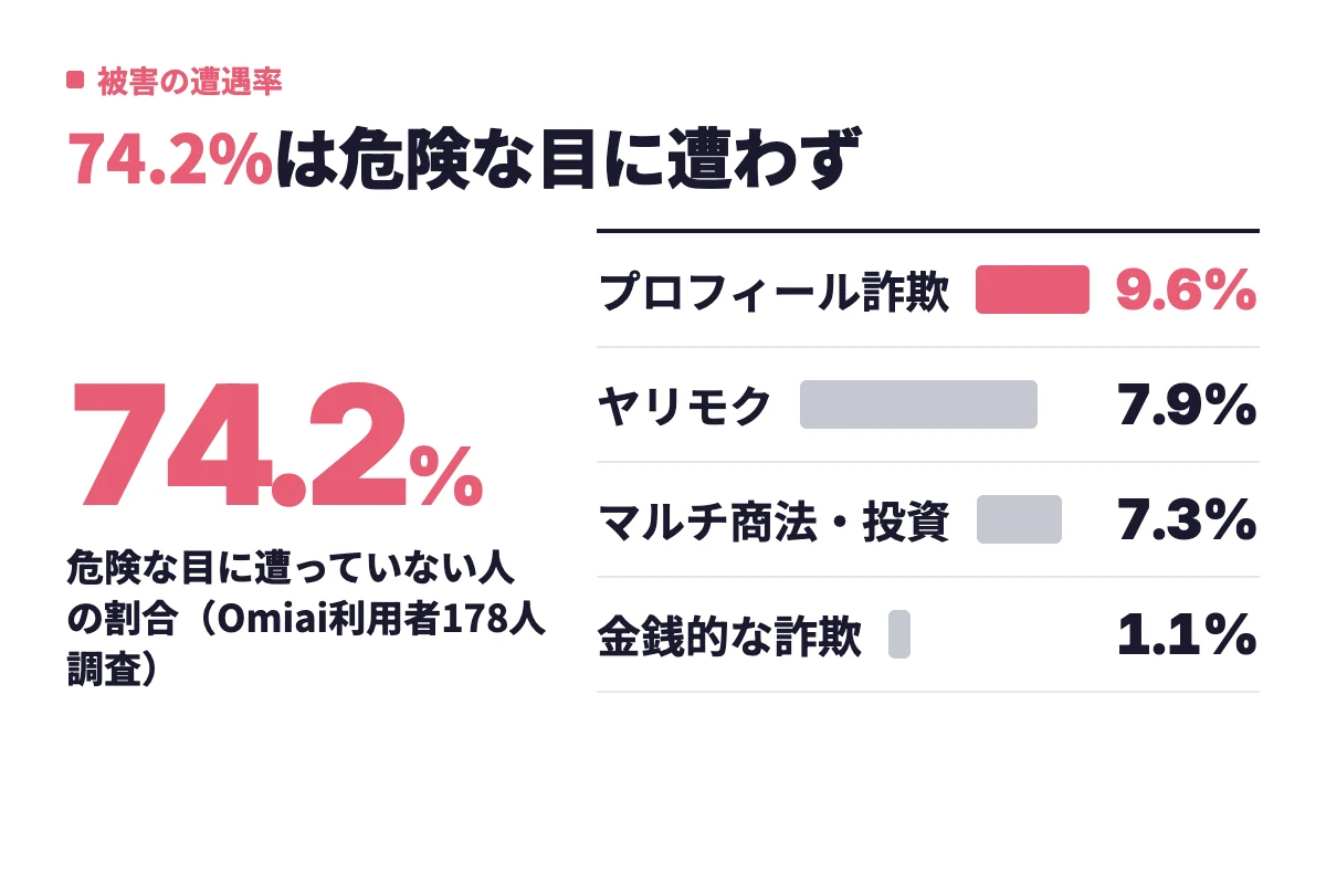 Omiai利用者178人のうち74.2%は危険な目に遭っておらず、プロフィール詐欺9.6%、ヤリモク7.9%、マルチ商法・投資勧誘7.3%、金銭的な詐欺1.1%という遭遇率だった。