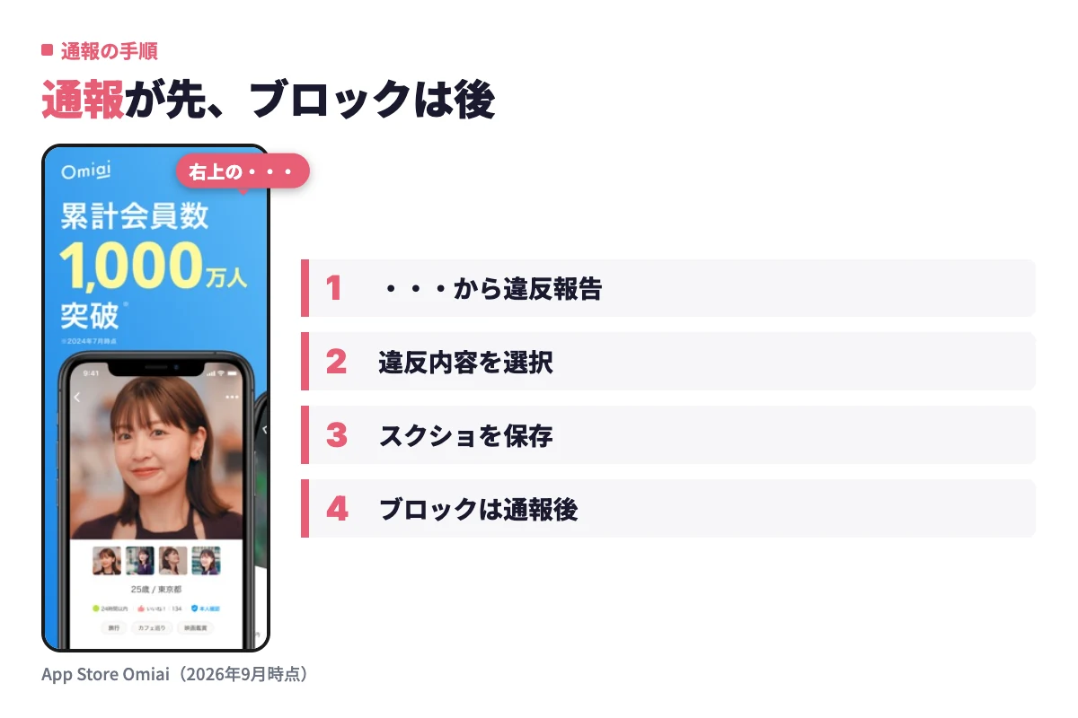 Omiaiのプロフィール画面右上のメニューから違反報告し、違反内容を選択してスクリーンショットを保存したあとにブロックするまでの実際の操作の流れ。