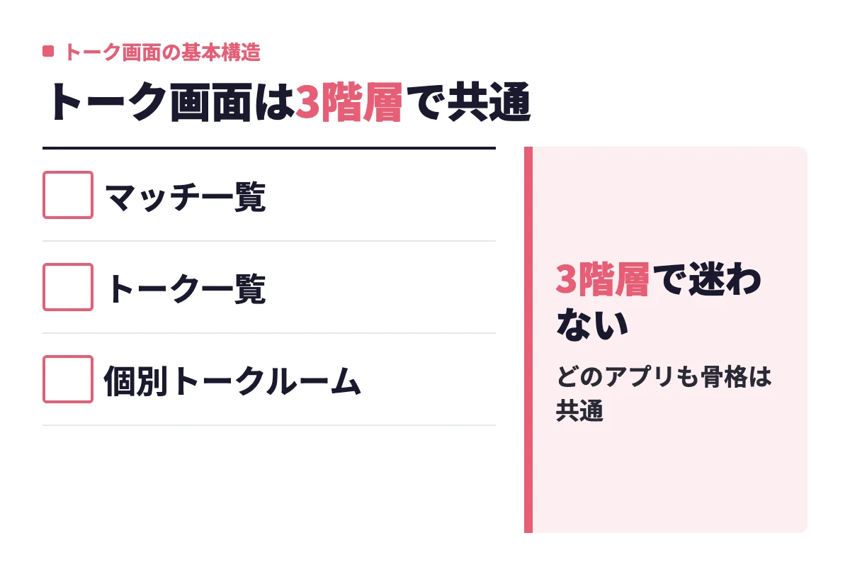 マッチングアプリのトーク画面はマッチ一覧・トーク一覧・個別トークルームの3階層で構成され、どのアプリも共通の骨格になっている。