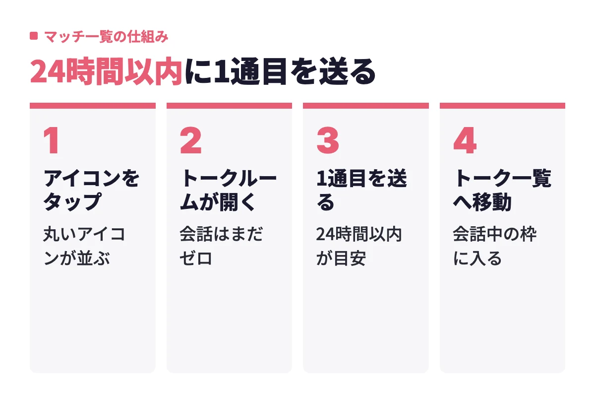 マッチ一覧の丸いアイコンをタップするとトークルームが開き、1通目を送った瞬間に相手がトーク一覧側へ移動する流れ。