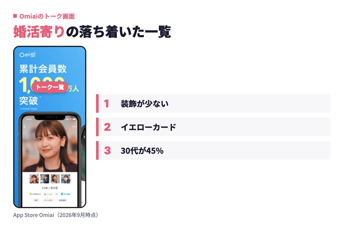 Omiaiのトーク一覧は装飾が少なく落ち着いており、通報が多い相手に付くイエローカードなど婚活寄りの安全機能が特徴になっている。