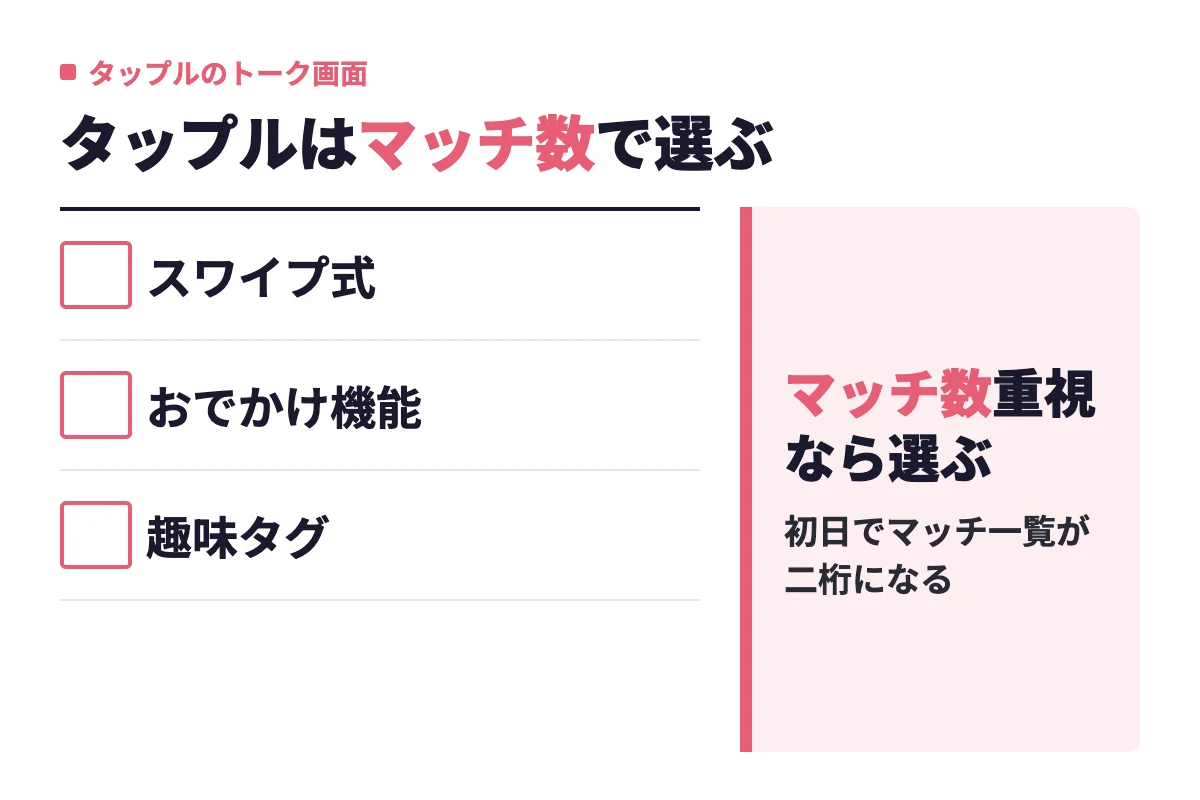 タップルはスワイプ式とおでかけ機能、趣味タグが特徴で、マッチしやすいぶんトーク一覧の未メッセージ枠が最も混雑しやすい。