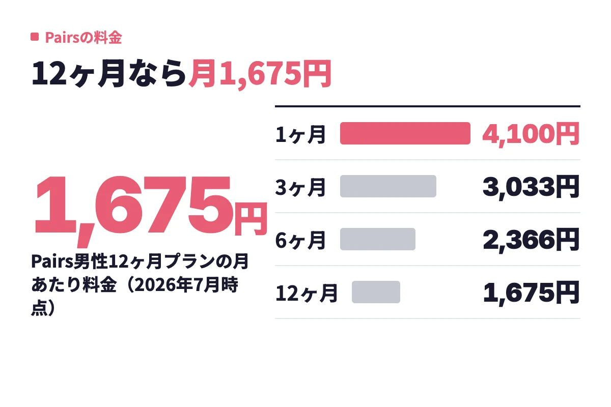 Pairsの男性料金は1ヶ月4,100円、3ヶ月3,033円、6ヶ月2,366円、12ヶ月1,675円と、長期プランほど月あたりの負担が下がる。