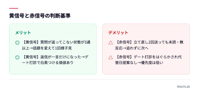 脈なしサインの黄赤信号