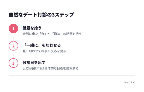 デートに誘う3ステップの手順ガイド