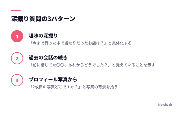 深掘り質問3パターンの図解の手順ガイド