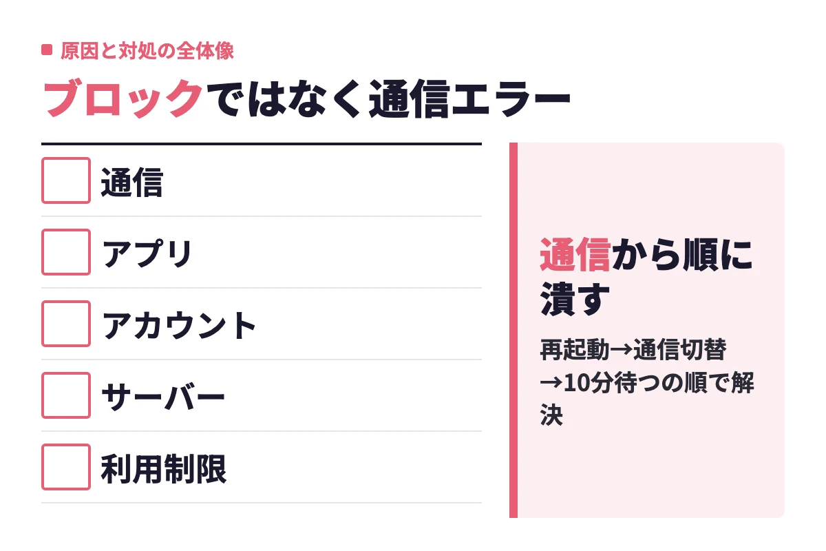 エラー121の原因は通信・アプリ・アカウント・サーバー・利用制限の5つに分けられ、影響の小さい通信対処から順に試せば大半は解決する