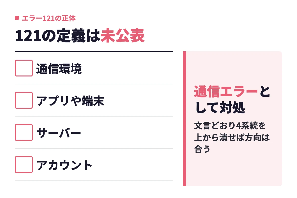 エラー121の番号の意味は公式未公表だが、通信環境・アプリや端末・サーバー・アカウントの4系統を通信エラーとして順に確認すればよい