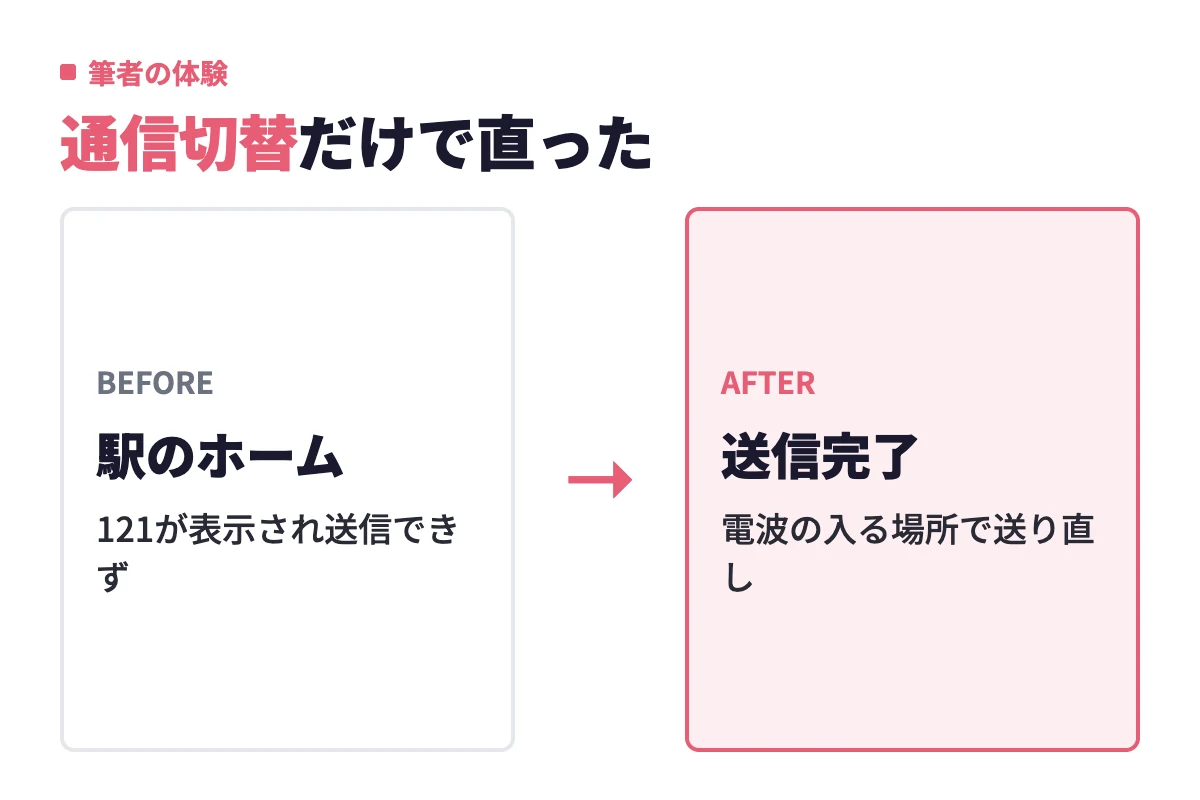 駅のホームでエラー121が表示されたが、電波の入る場所に移動して送り直すだけで送信完了した筆者の体験