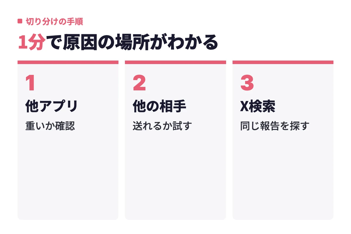 他アプリの動作、他の相手への送信、Xでの検索の3つを順に確認すれば、端末側かアプリ側かサーバー側かを1分で切り分けられる