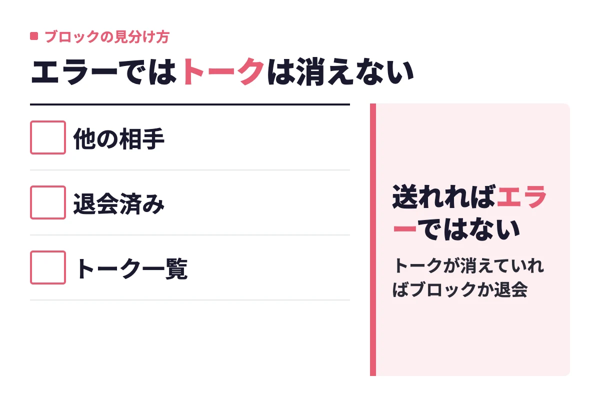 他の相手に送れるか、プロフィールが退会済み表示か、トーク一覧に相手が残っているかの3点で、ブロックか単なるエラーかを30秒で判定できる