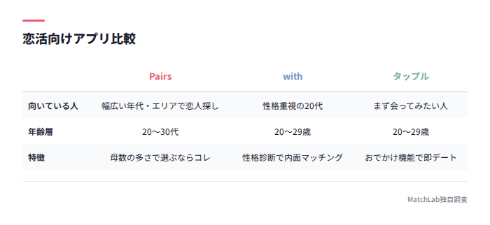 恋活向けアプリ3選の比較