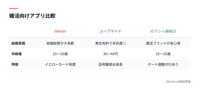 婚活向けアプリ3選の比較