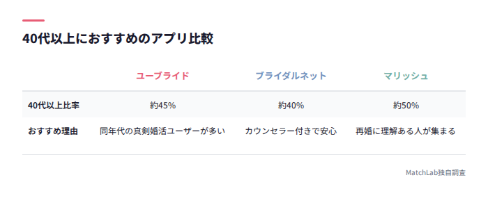 40代以上向けアプリ比較表