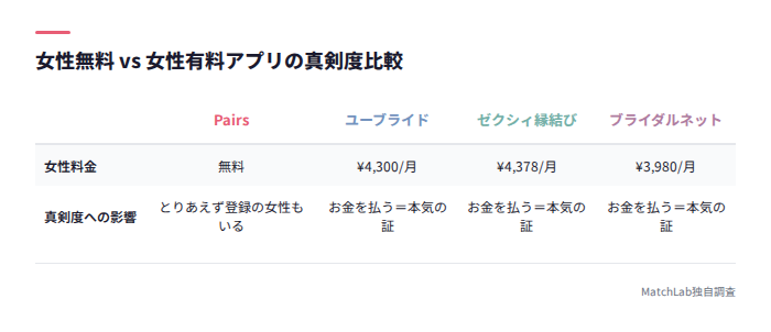 女性有料アプリの真剣度比較