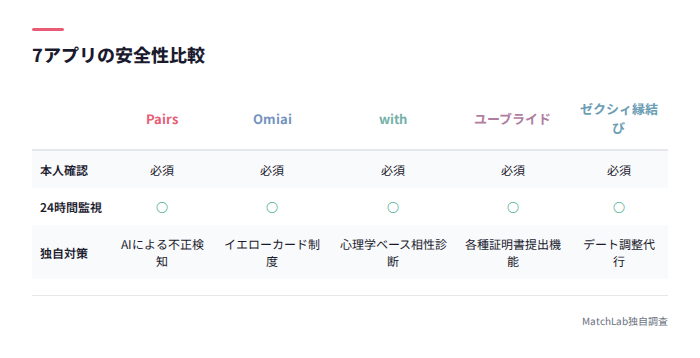 アプリの安全対策比較表
