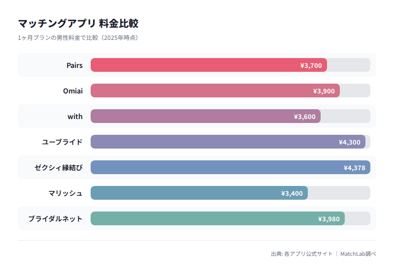 7アプリの月額料金比較グラフの料金比較チャート