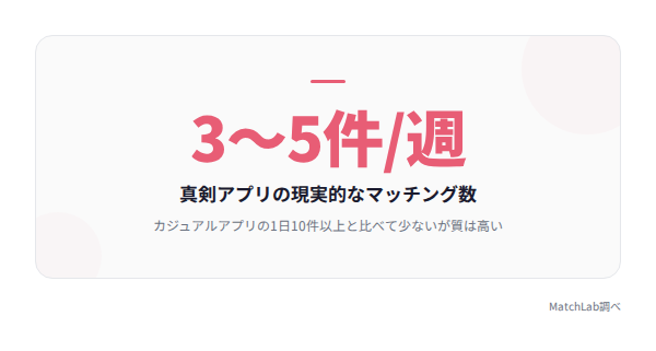 真剣アプリのマッチング数目安の統計データ