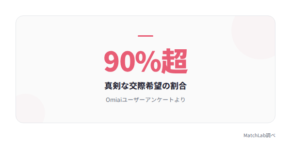 Omiai真剣度90%超の統計の統計データ