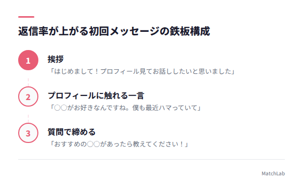 初回メッセージの構成ガイドの手順ガイド