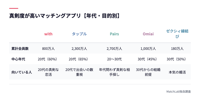 年代目的別アプリ比較表