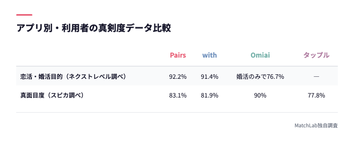 アプリ別真剣度の比較表