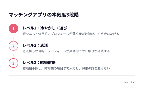 本気度3段階の図解の手順ガイド
