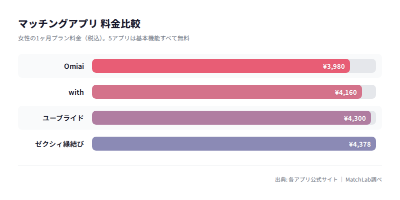女性料金の比較グラフの料金比較チャート